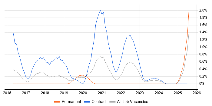 Job vacancy trend for Privileged Access Management in Bedfordshire