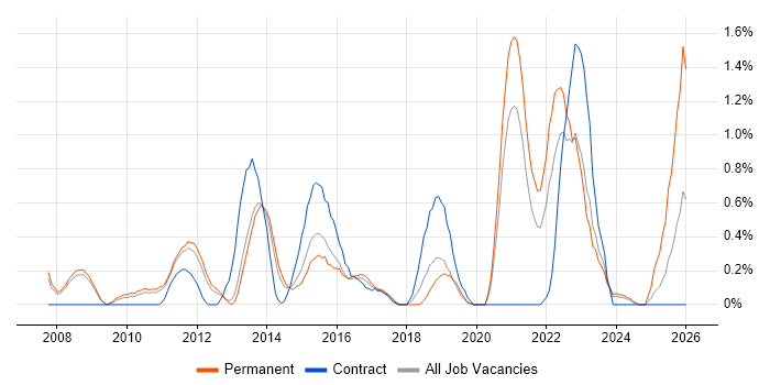 Proactive Maintenance job vacancy trend in Bedfordshire