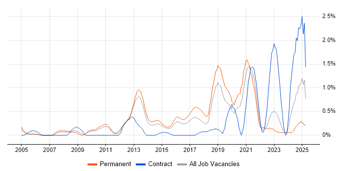 Job vacancy trend for Proactive Monitoring in Bedfordshire Job vacancy trend for Proactive Monitoring in Bedfordshire