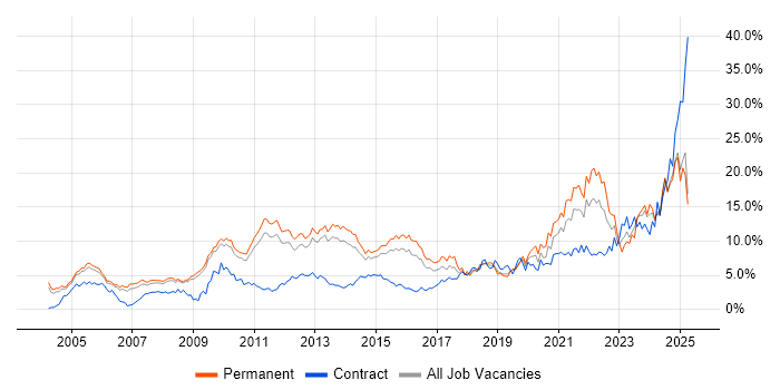 Job vacancy trend for Problem-Solving in Bedfordshire Job vacancy trend for Problem-Solving in Bedfordshire