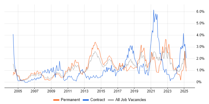Job vacancy trend for Process Improvement in Bedfordshire Job vacancy trend for Process Improvement in Bedfordshire