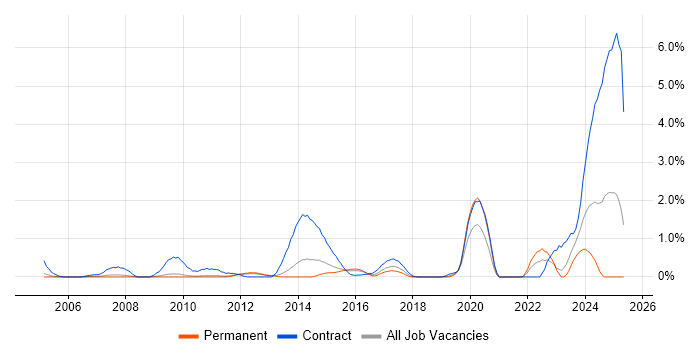 Job vacancy trend for Procure-to-Pay in Bedfordshire Job vacancy trend for Procure-to-Pay in Bedfordshire
