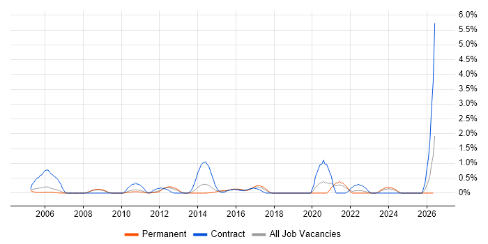 Procurement Manager job vacancy trend in Bedfordshire