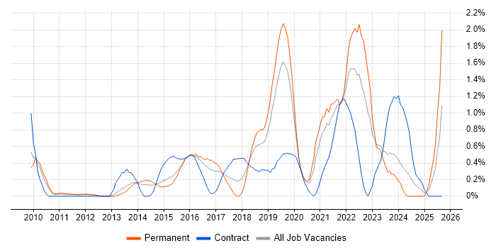 Product Backlog job vacancy trend in Bedfordshire