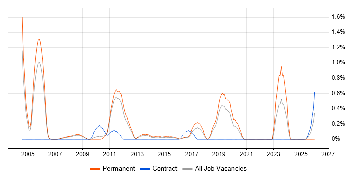 Product Marketing job vacancy trend in Bedfordshire