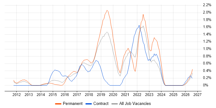 Product Owner job vacancy trend in Bedfordshire