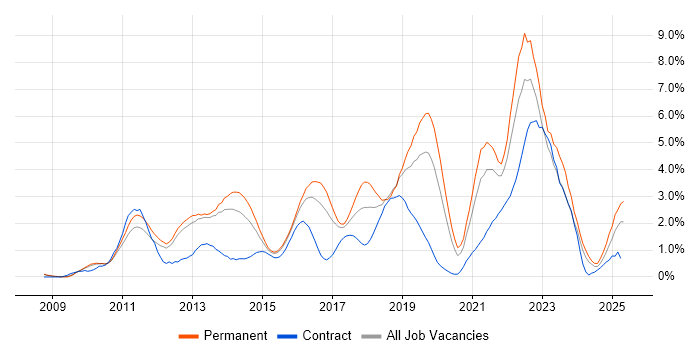 Job vacancy trend for Product Ownership in Bedfordshire