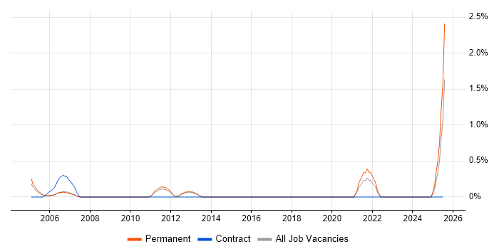Job vacancy trend for Profibus in Bedfordshire Job vacancy trend for Profibus in Bedfordshire