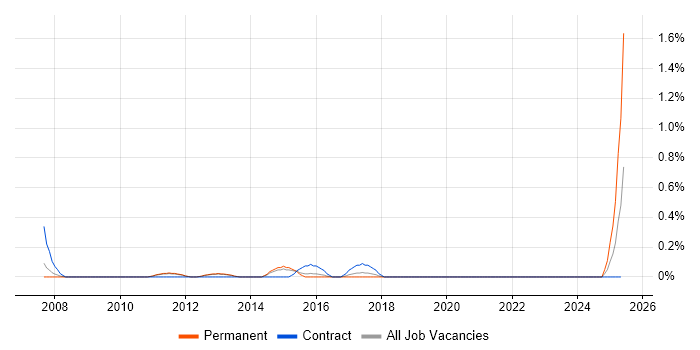 Job vacancy trend for Programme Coordinator in Bedfordshire Job vacancy trend for Programme Coordinator in Bedfordshire