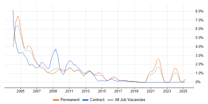 Job vacancy trend for Programmer in Bedfordshire Job vacancy trend for Programmer in Bedfordshire
