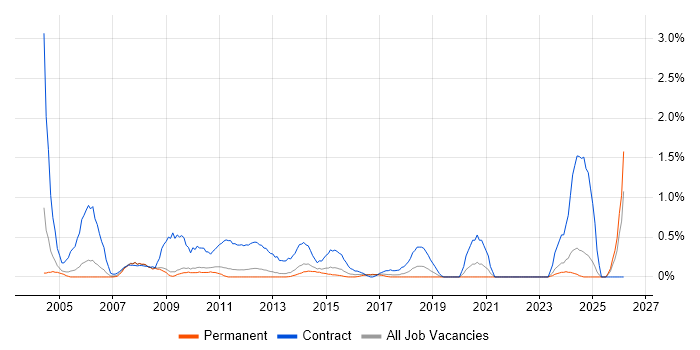 Project Administrator job vacancy trend in Bedfordshire