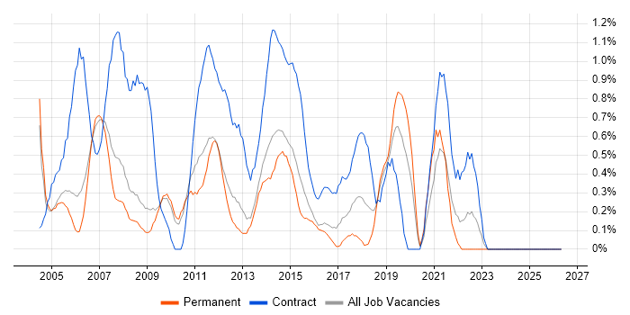 Project Analyst job vacancy trend in Bedfordshire