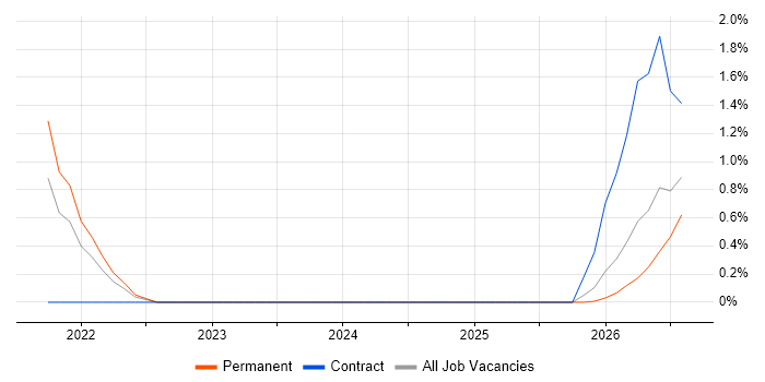 Project Controller job vacancy trend in Bedfordshire