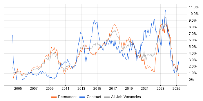 Job vacancy trend for Project Delivery in Bedfordshire Job vacancy trend for Project Delivery in Bedfordshire