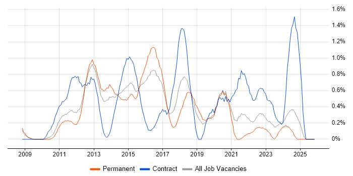 Project Governance job vacancy trend in Bedfordshire