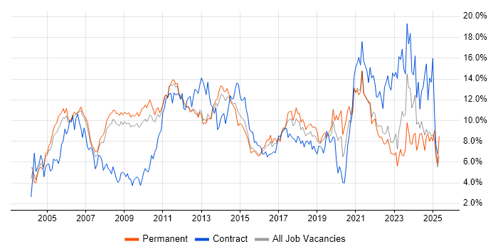 Job vacancy trend for Project Management in Bedfordshire Job vacancy trend for Project Management in Bedfordshire