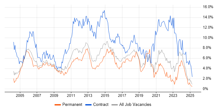 Job vacancy trend for Project Manager in Bedfordshire Job vacancy trend for Project Manager in Bedfordshire