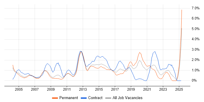 Job vacancy trend for Project Planning in Bedfordshire