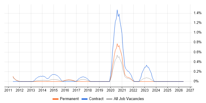 Project Roadmap job vacancy trend in Bedfordshire