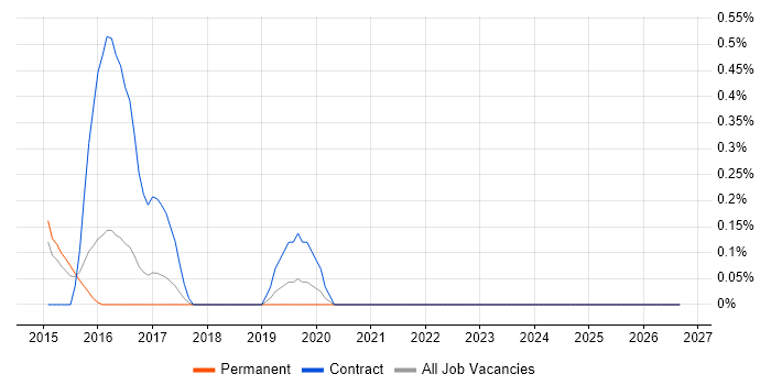 Proofpoint job vacancy trend in Bedfordshire