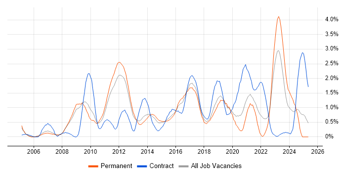 Job vacancy trend for Prototyping in Bedfordshire Job vacancy trend for Prototyping in Bedfordshire