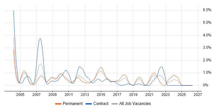 Publishing job vacancy trend in Bedfordshire