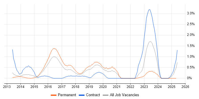 Job vacancy trend for Puppet in Bedfordshire Job vacancy trend for Puppet in Bedfordshire