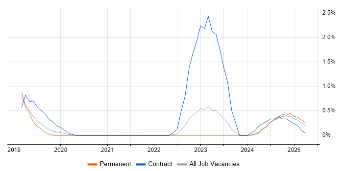 Job vacancy trend for PySpark in Bedfordshire Job vacancy trend for PySpark in Bedfordshire