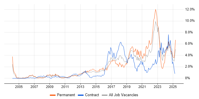 Job vacancy trend for Python in Bedfordshire Job vacancy trend for Python in Bedfordshire