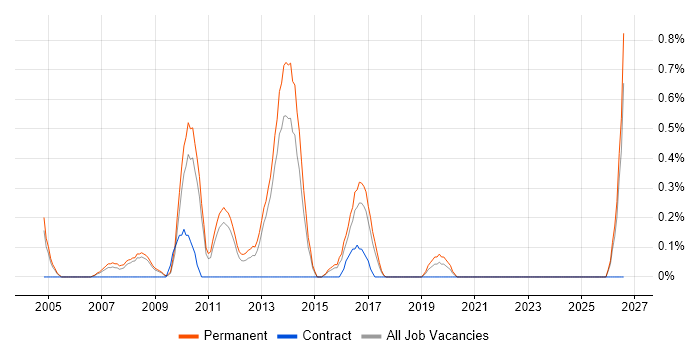 QA Leader job vacancy trend in Bedfordshire