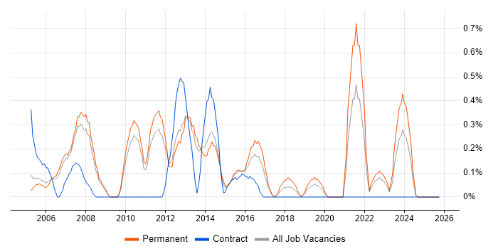 QA Manager job vacancy trend in Bedfordshire