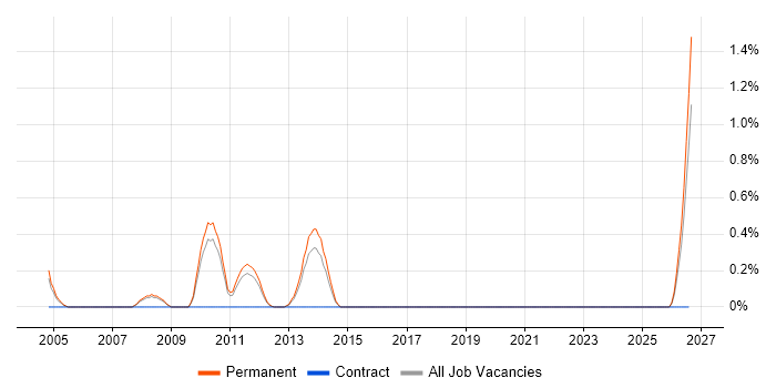 QA Team Leader job vacancy trend in Bedfordshire
