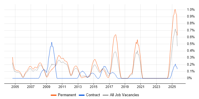 QMS job vacancy trend in Bedfordshire QMS job vacancy trend in Bedfordshire