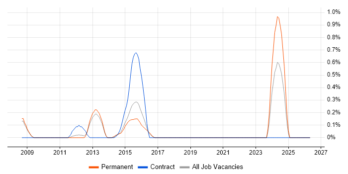Qt job vacancy trend in Bedfordshire
