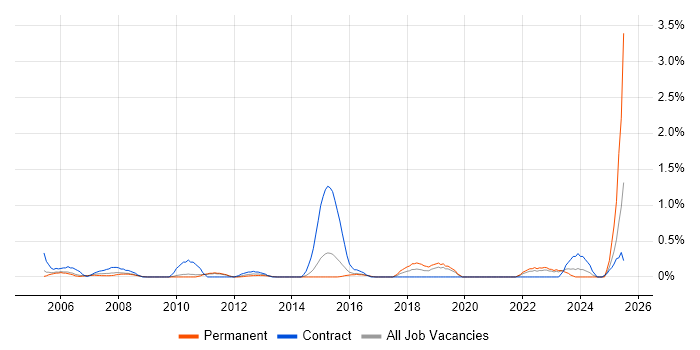Job vacancy trend for Quality Analyst in Bedfordshire