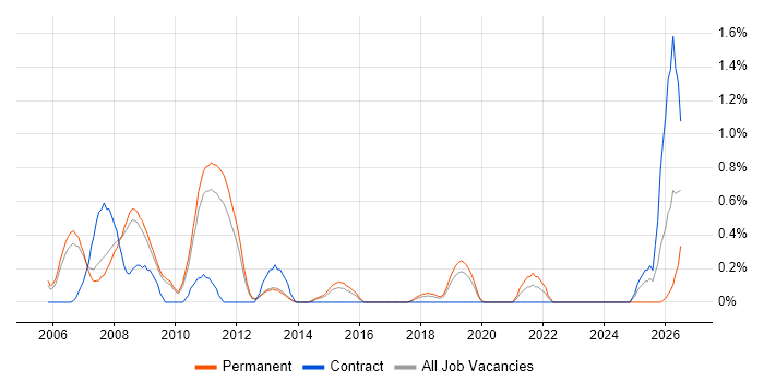 Quality Engineer job vacancy trend in Bedfordshire
