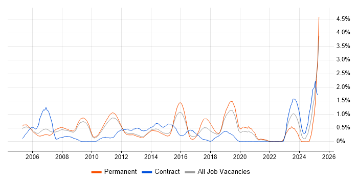 Job vacancy trend for Quality Management in Bedfordshire