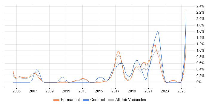 Job vacancy trend for R in Bedfordshire