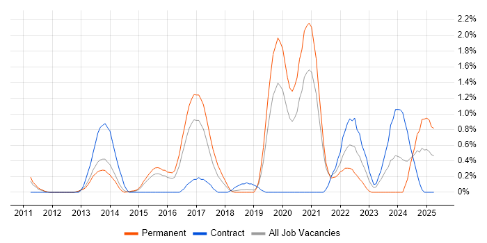 Job vacancy trend for RabbitMQ in Bedfordshire Job vacancy trend for RabbitMQ in Bedfordshire
