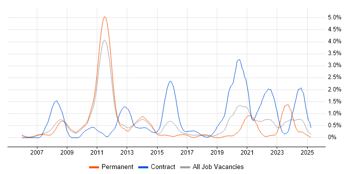 Job vacancy trend for Rational DOORS in Bedfordshire Job vacancy trend for Rational DOORS in Bedfordshire