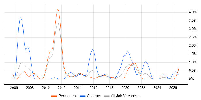Rational Rhapsody job vacancy trend in Bedfordshire