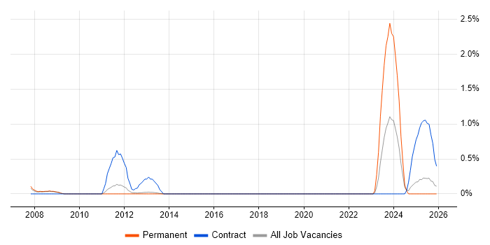 RBAC job vacancy trend in Bedfordshire