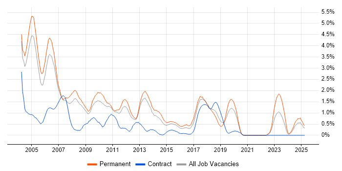 Job vacancy trend for RDBMS in Bedfordshire Job vacancy trend for RDBMS in Bedfordshire