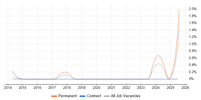 Job vacancy trend for RDF in Bedfordshire Job vacancy trend for RDF in Bedfordshire