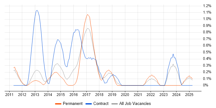 Job vacancy trend for Re-Platforming in Bedfordshire Job vacancy trend for Re-Platforming in Bedfordshire