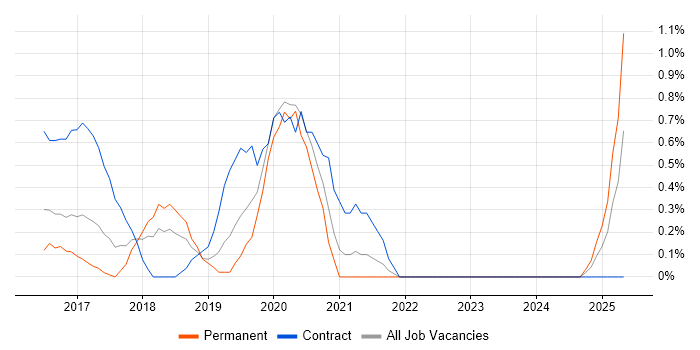 Job vacancy trend for React Developer in Bedfordshire