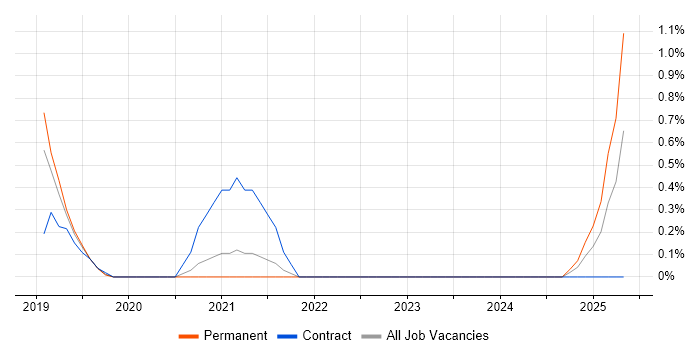 Job vacancy trend for React Native in Bedfordshire