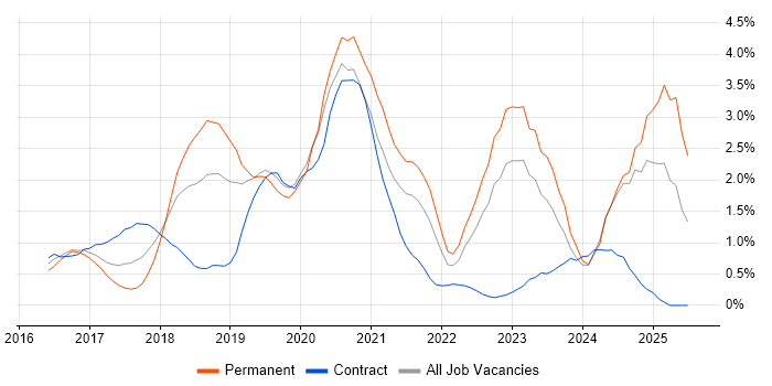 Job vacancy trend for React in Bedfordshire
