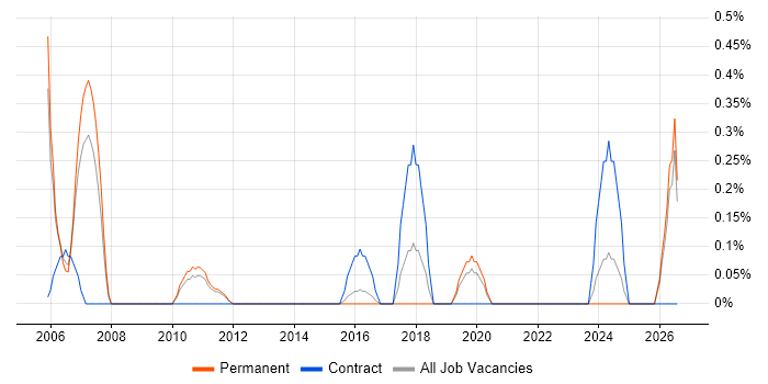 Real Time Embedded Engineer job vacancy trend in Bedfordshire