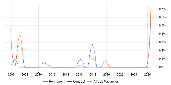 Real Time Embedded Software Engineer job vacancy trend in Bedfordshire